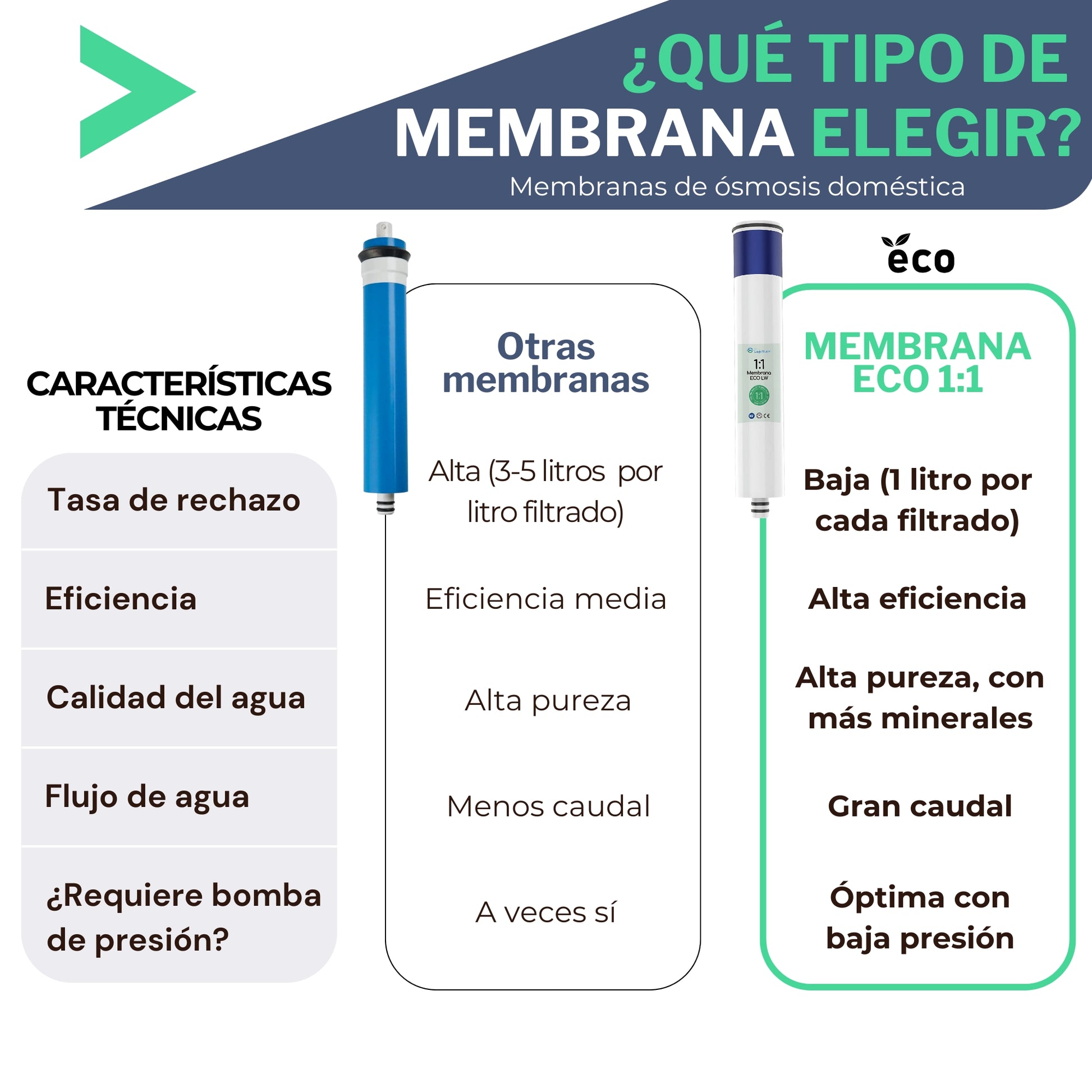 Membrana de Ósmosis ECO | AHORRA -80% DE AGUA