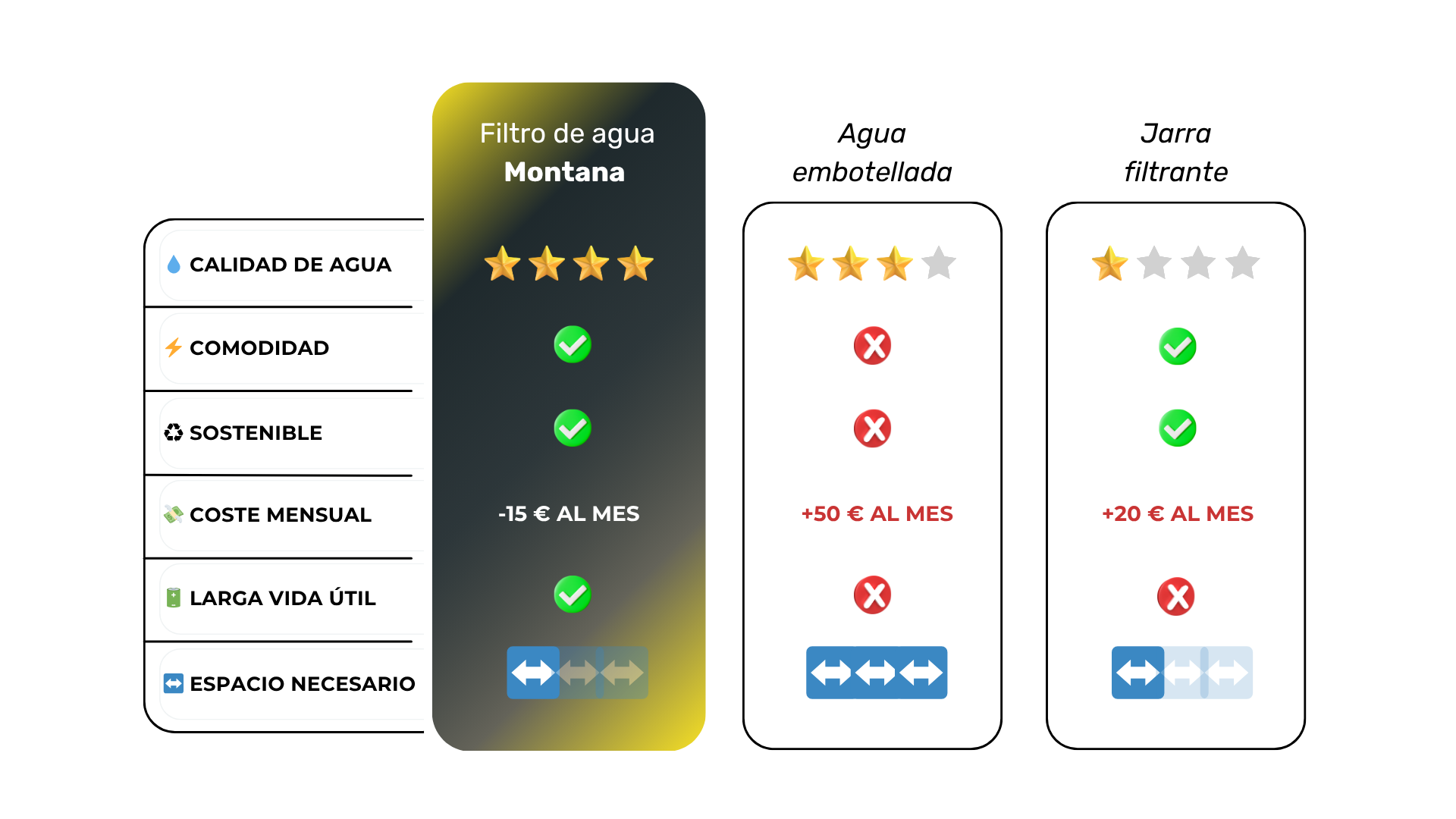 El filtro Montana tiene innumerables más ventajas para beber agua mineral segura y de calidad ilimitada en casa rspecto a agua embotellada o en jarra filtrante